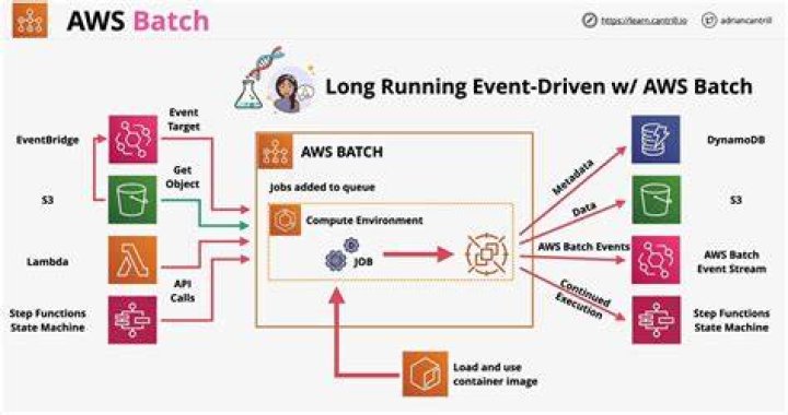 Mastering RemoteIoT Batch Jobs on AWS: A Comprehensive Guide